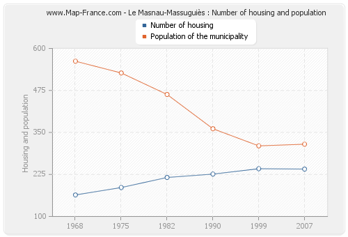 Le Masnau-Massuguiès : Number of housing and population